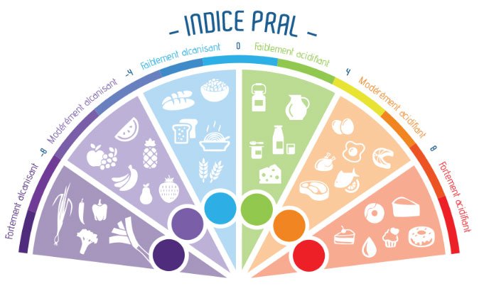 L'alimentation anti-inflammatoire et l'indice de Pral