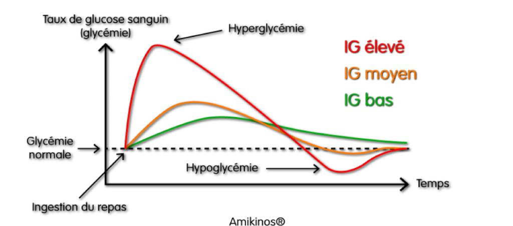 L'alimentation d sportif et l'indice glycémique