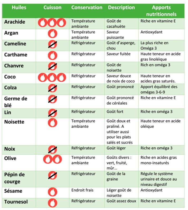 L'alimentation anti-inflammatoire et les huiles